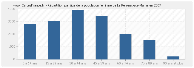 Répartition par âge de la population féminine de Le Perreux-sur-Marne en 2007